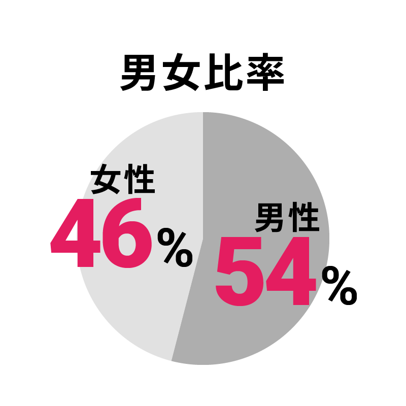 男女比率　男性：54%／女性：46%