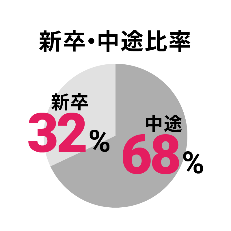 中途・新卒比率　中途：68%／新卒：32%